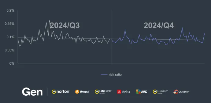 Activity of email threats for Q3/2024 and Q4/2024 