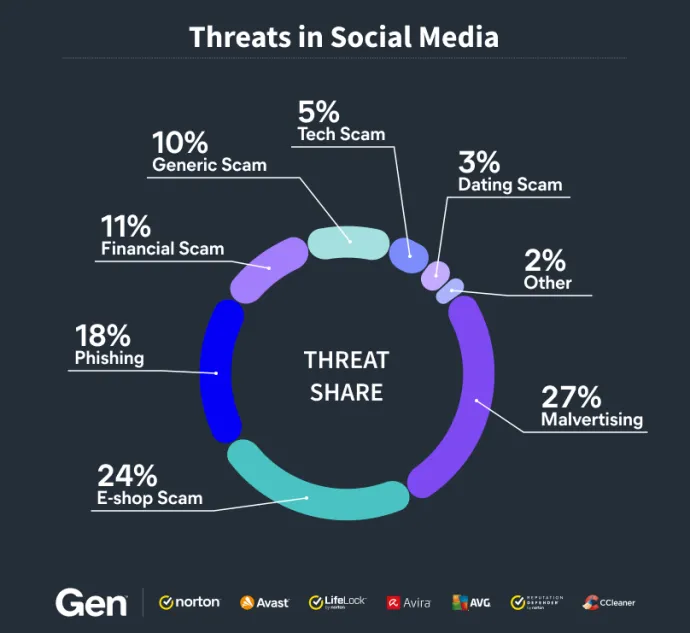 Types of threats blocked on social media  