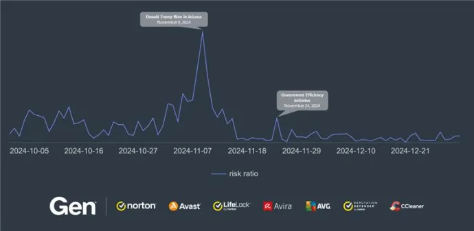 Daily hits of CryptoCore scam with peaks correspond to U.S. presidential Election in Q4/2024 