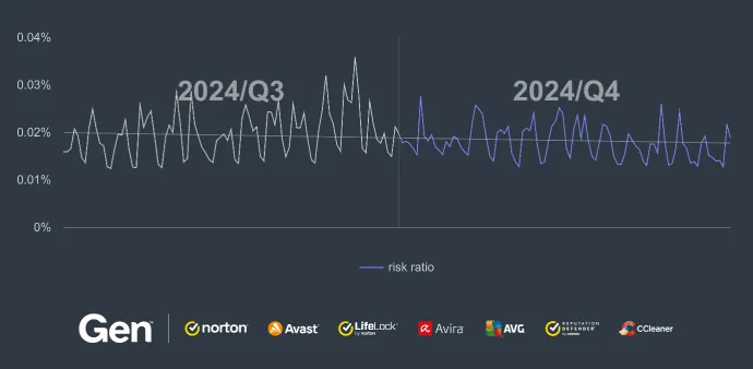 Daily risk ratio in our user base regarding RATs in Q3/2024 and Q4/2024. 