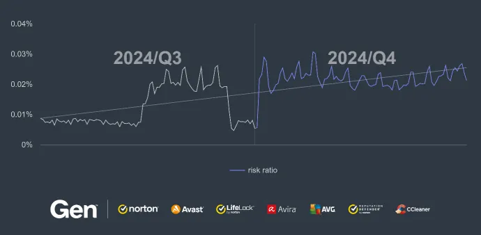 Risk ratio comparison of Q3 and Q4/2024 
