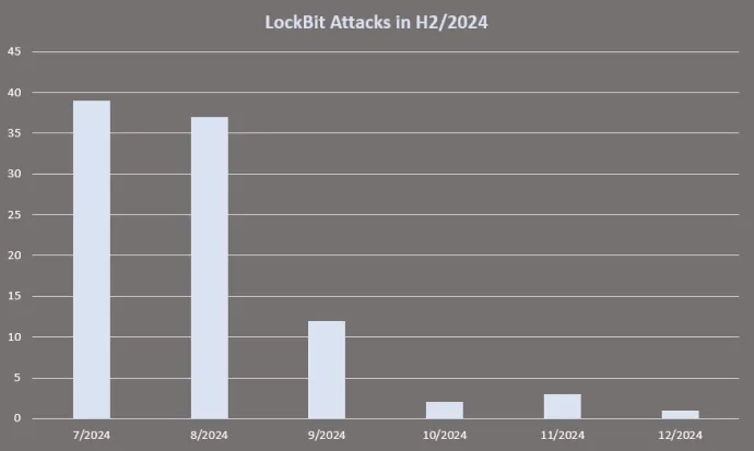 Number of LockBit attacks per month in H2/2024 