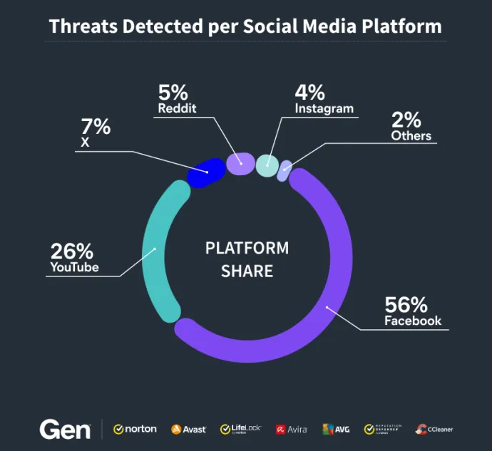 Share of social media platforms where threats have been blocked 